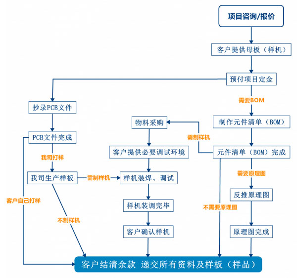 PCB抄板服務(wù)流程、PCB抄板打樣、PCB抄板改版